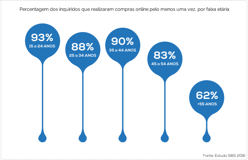 Gráfico com a percentagem por faixa etária que faz compras numa loja online Gráfico com a percentagem por faixa etária que faz compras numa loja online