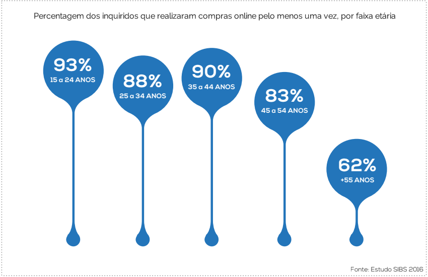 Gráfico com a percentagem por faixa etária que faz compras numa loja online