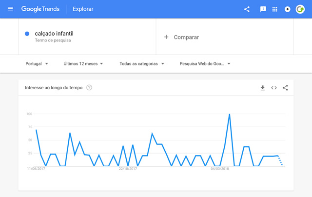 Resultado da pesquisa por calçado infantil no Google Trends