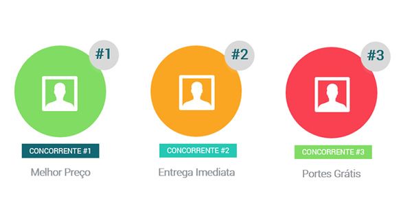 Esquema comparativo da concorrência