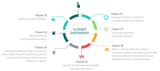 brand inpi classes